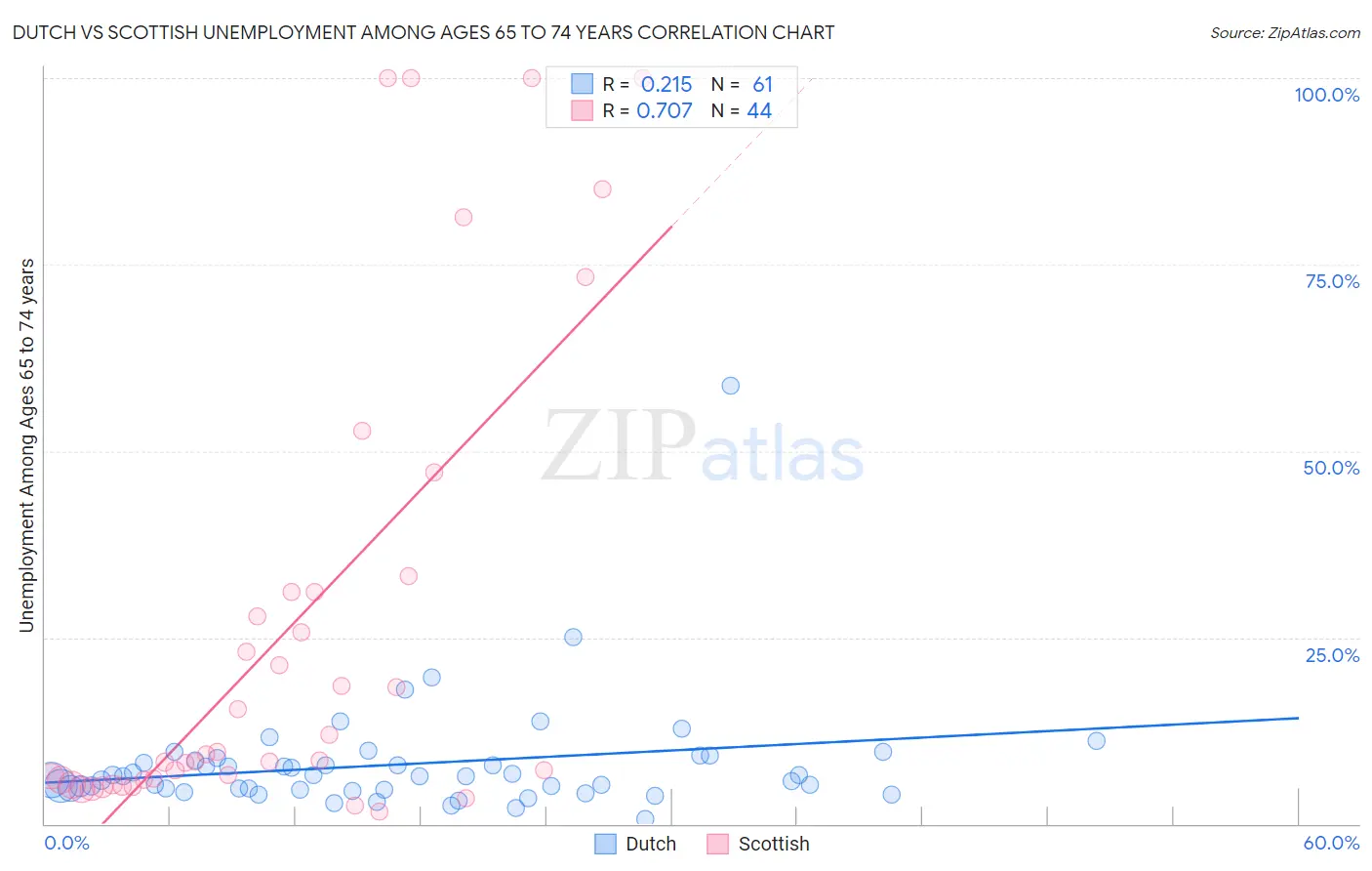 Dutch vs Scottish Unemployment Among Ages 65 to 74 years