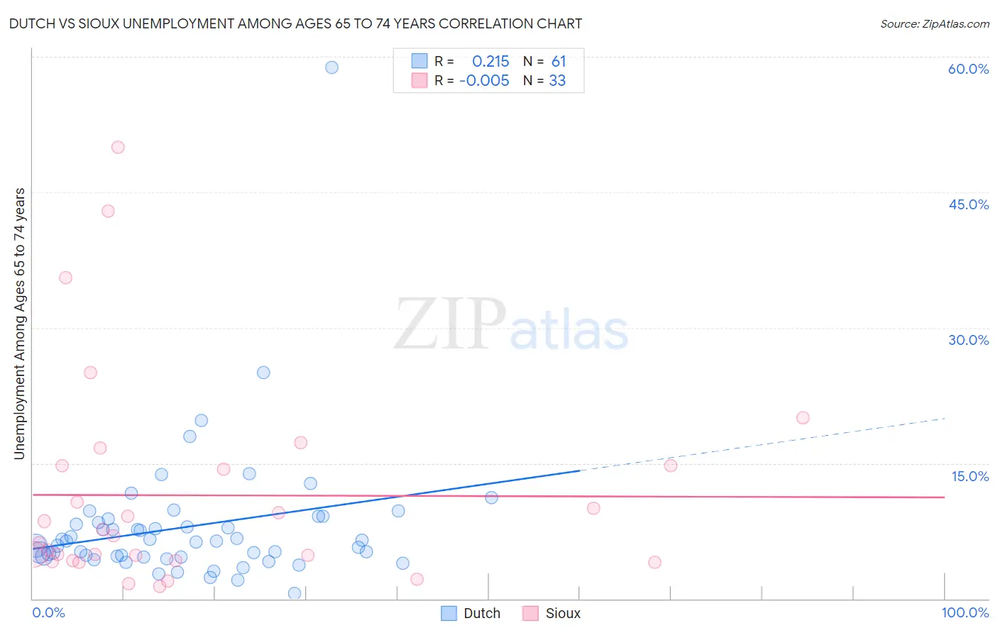 Dutch vs Sioux Unemployment Among Ages 65 to 74 years