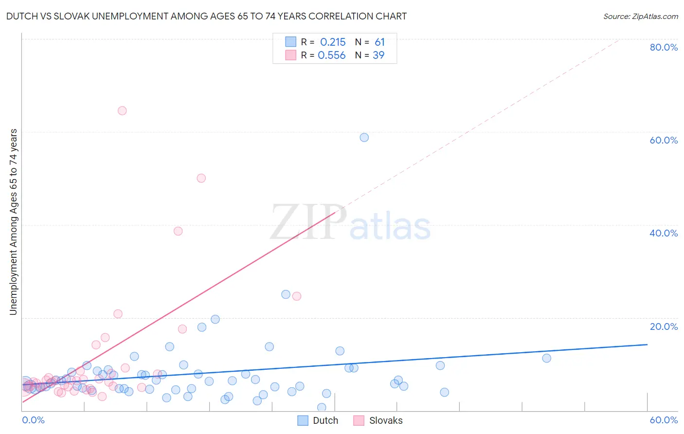 Dutch vs Slovak Unemployment Among Ages 65 to 74 years