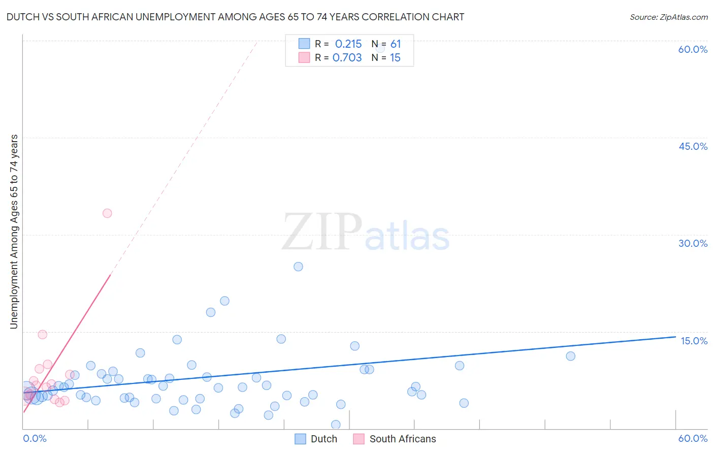 Dutch vs South African Unemployment Among Ages 65 to 74 years