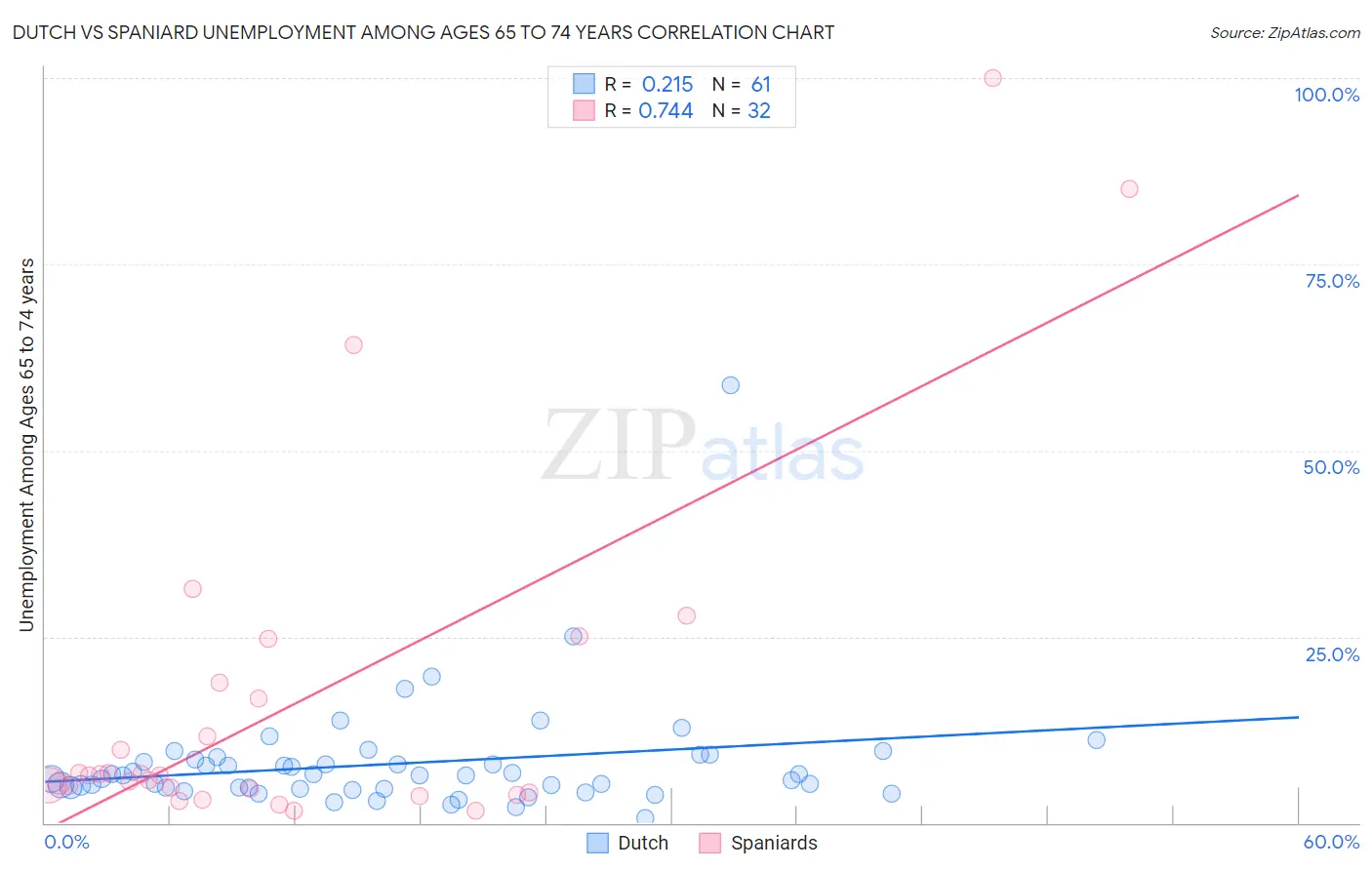 Dutch vs Spaniard Unemployment Among Ages 65 to 74 years