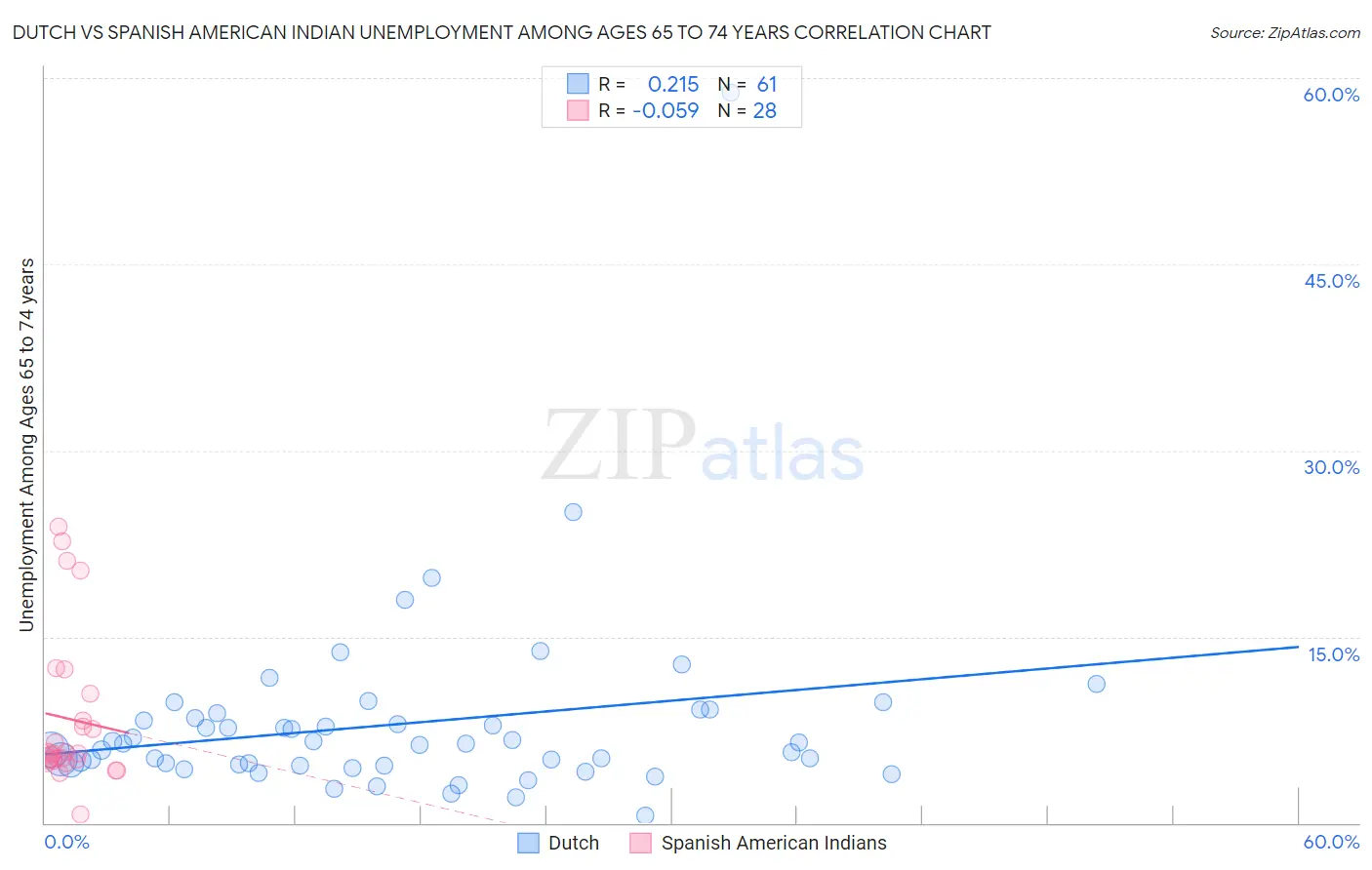 Dutch vs Spanish American Indian Unemployment Among Ages 65 to 74 years