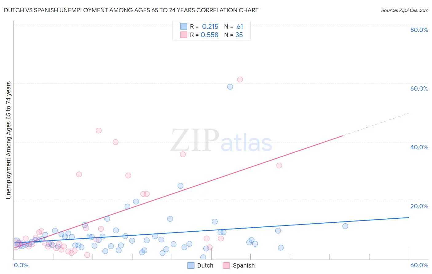 Dutch vs Spanish Unemployment Among Ages 65 to 74 years
