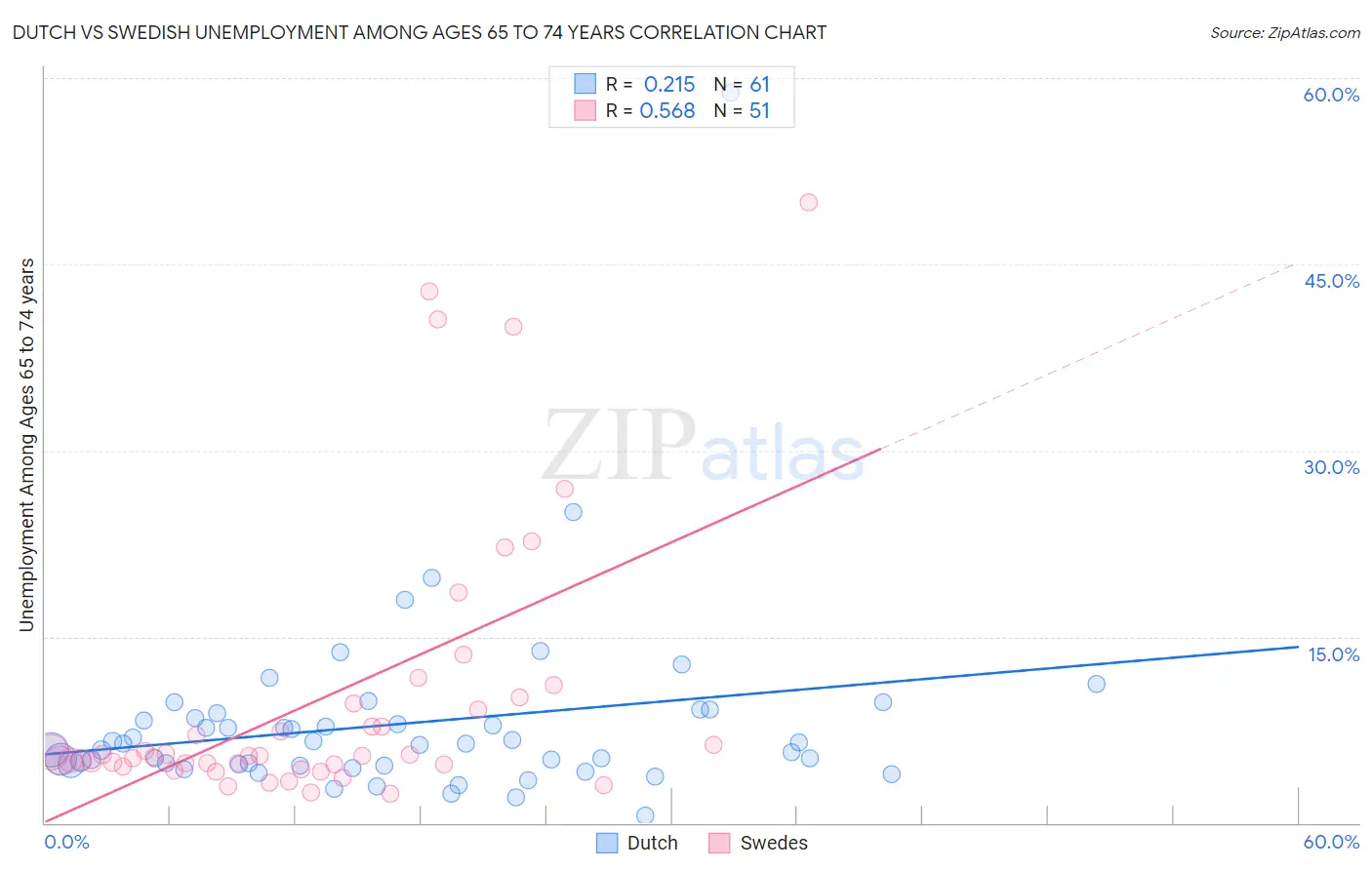 Dutch vs Swedish Unemployment Among Ages 65 to 74 years
