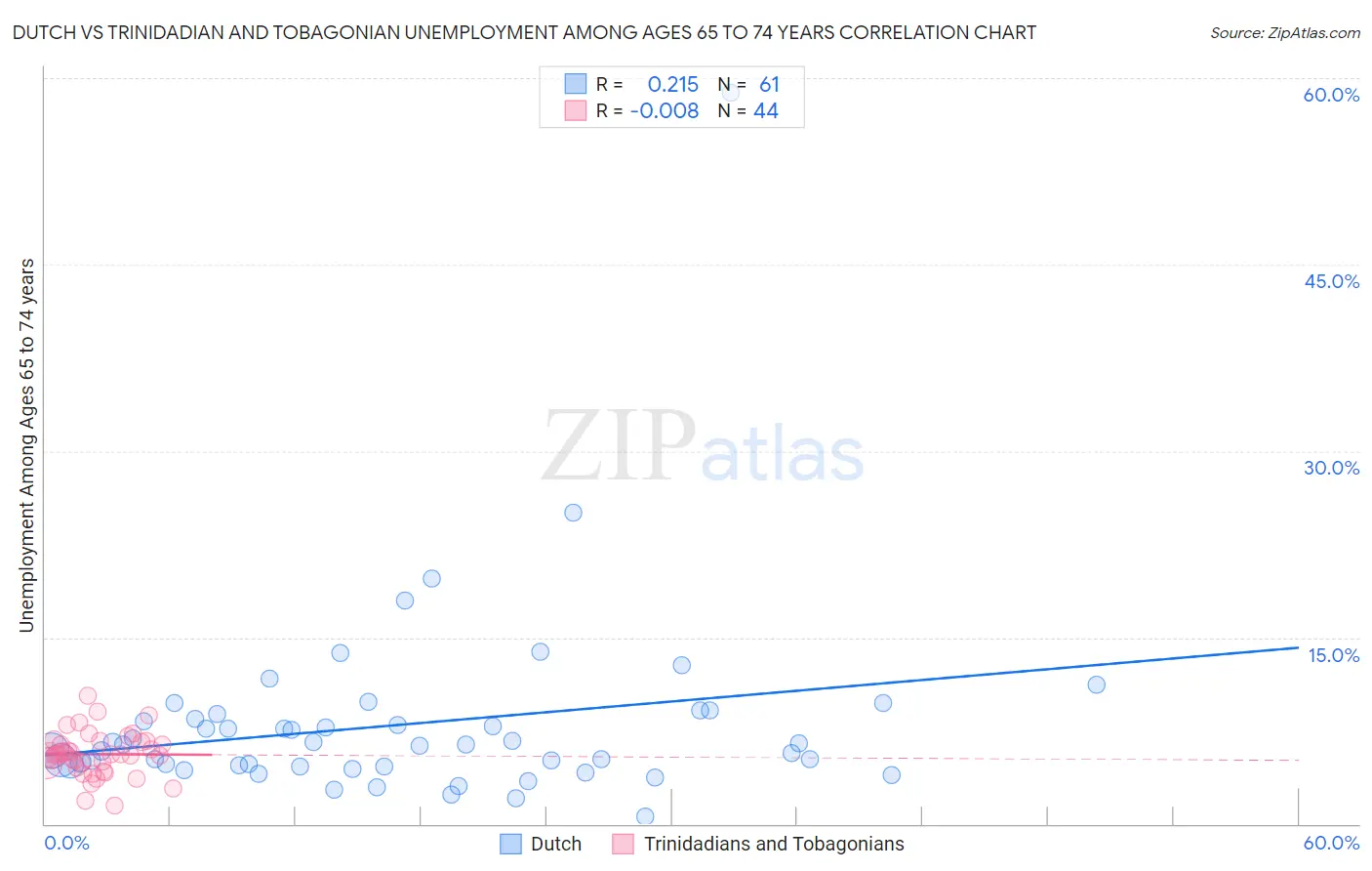 Dutch vs Trinidadian and Tobagonian Unemployment Among Ages 65 to 74 years