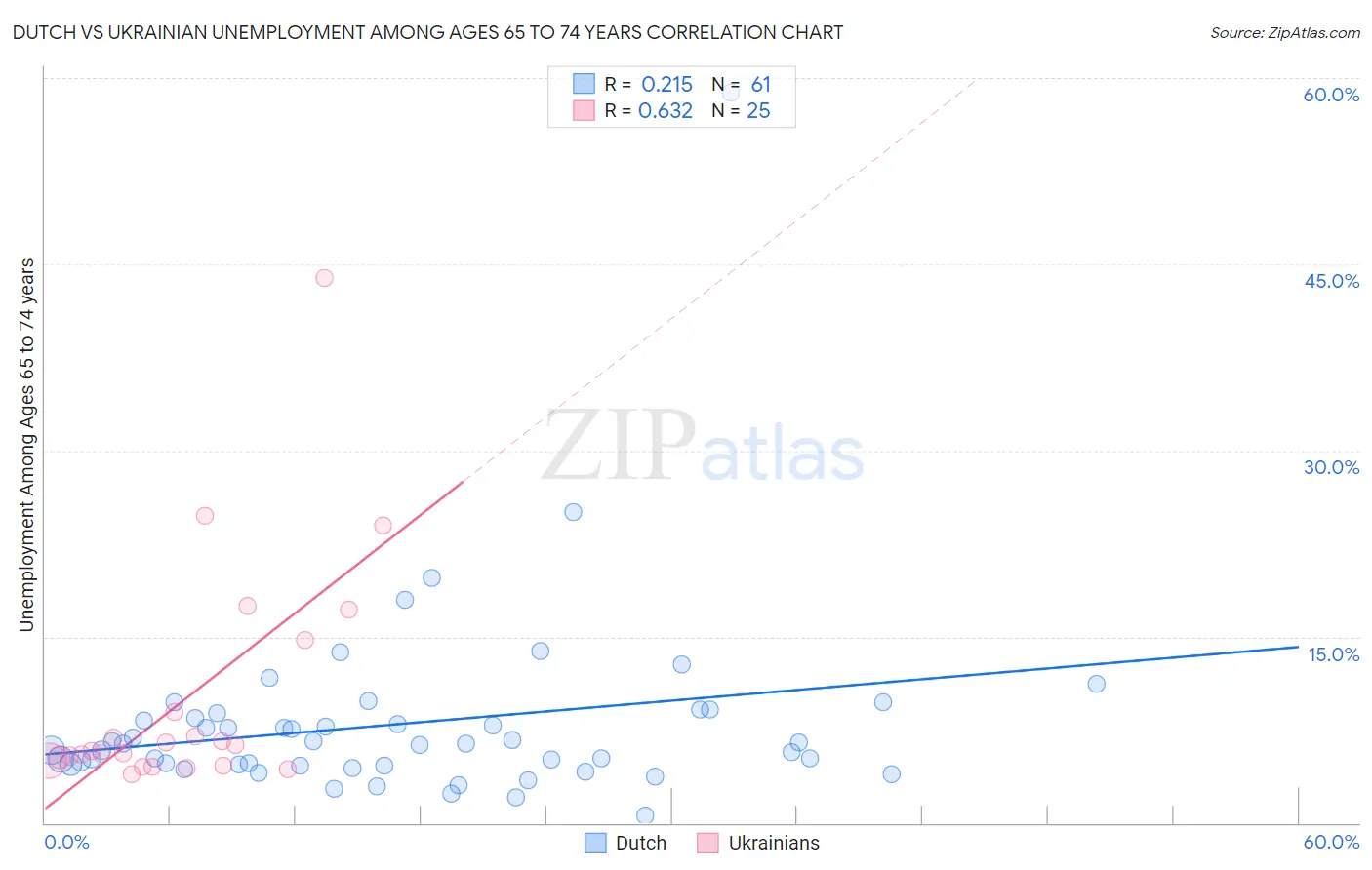 Dutch vs Ukrainian Unemployment Among Ages 65 to 74 years