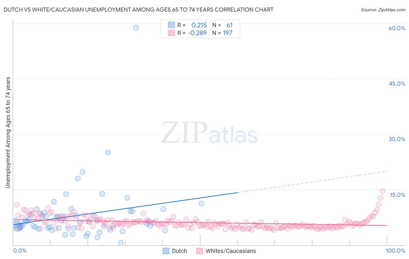 Dutch vs White/Caucasian Unemployment Among Ages 65 to 74 years