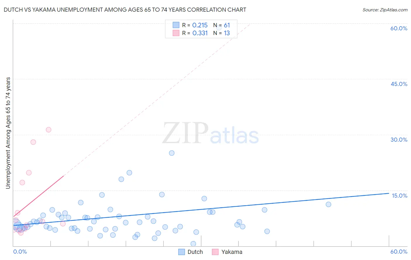 Dutch vs Yakama Unemployment Among Ages 65 to 74 years
