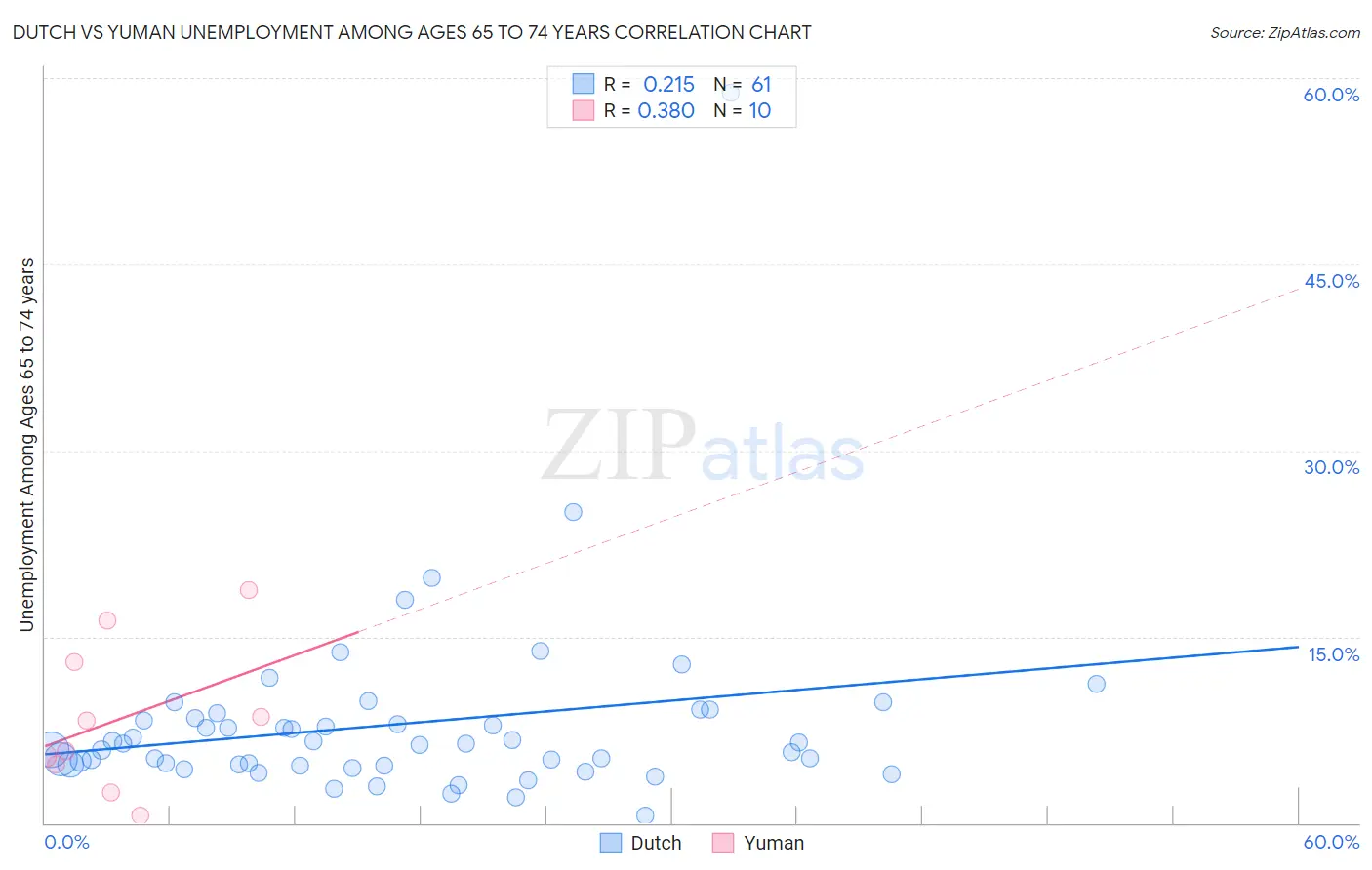 Dutch vs Yuman Unemployment Among Ages 65 to 74 years