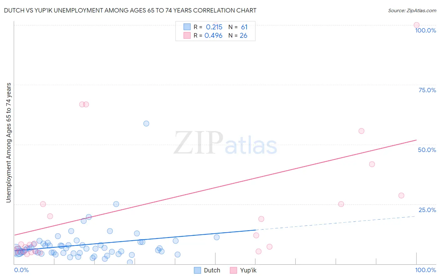 Dutch vs Yup'ik Unemployment Among Ages 65 to 74 years