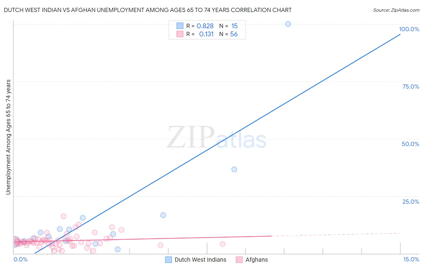 Dutch West Indian vs Afghan Unemployment Among Ages 65 to 74 years