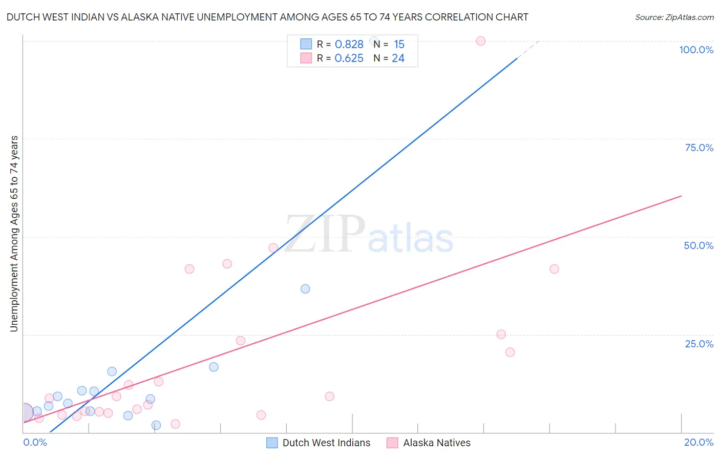 Dutch West Indian vs Alaska Native Unemployment Among Ages 65 to 74 years