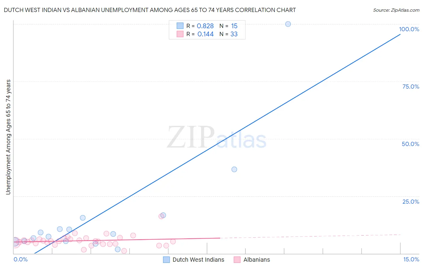 Dutch West Indian vs Albanian Unemployment Among Ages 65 to 74 years