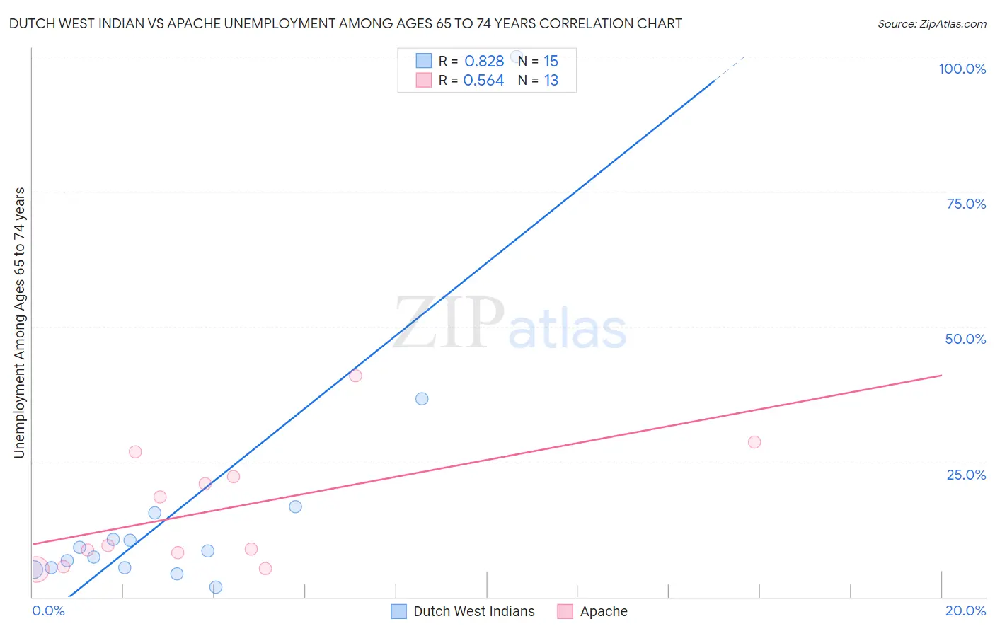 Dutch West Indian vs Apache Unemployment Among Ages 65 to 74 years