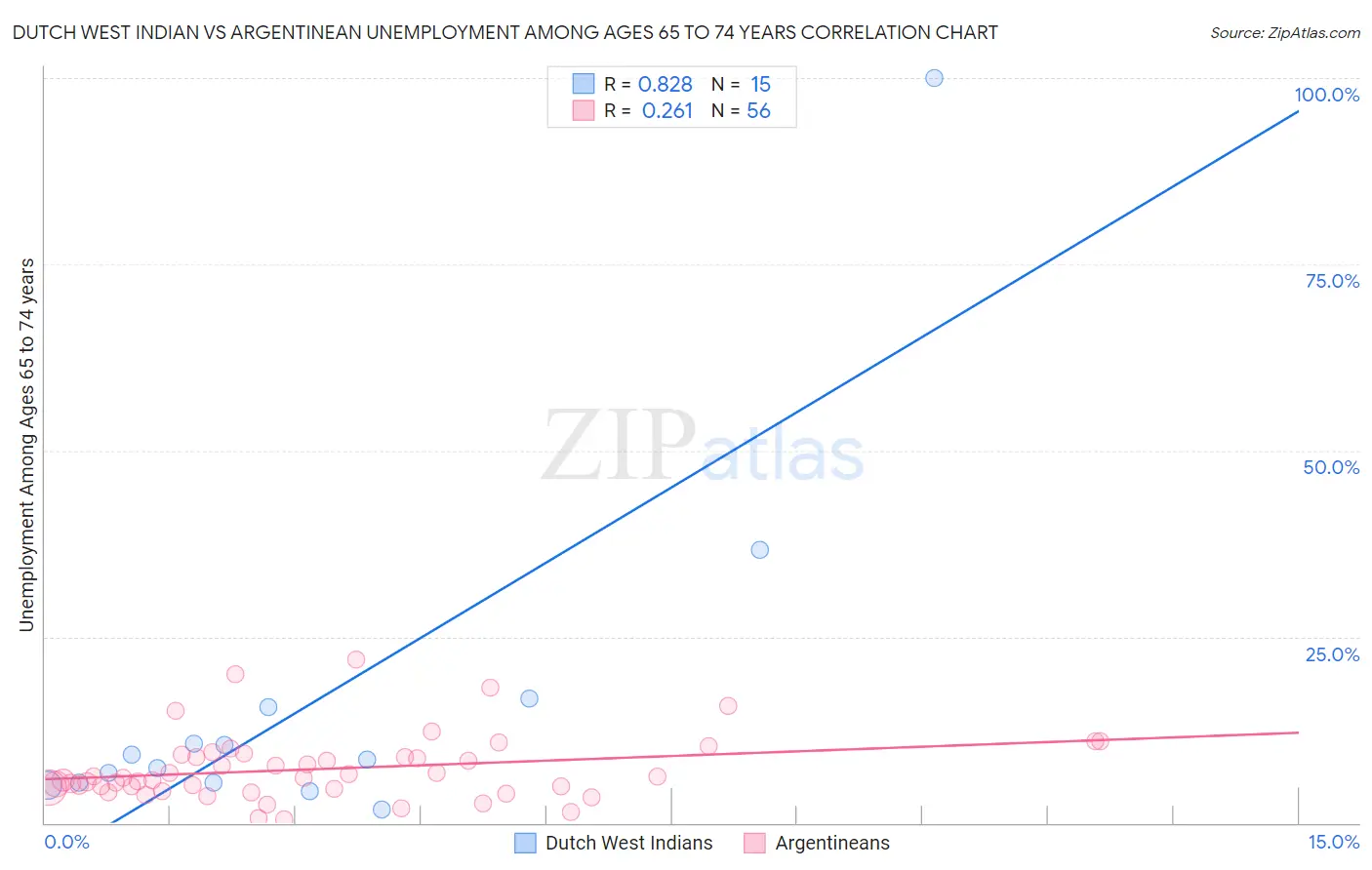 Dutch West Indian vs Argentinean Unemployment Among Ages 65 to 74 years