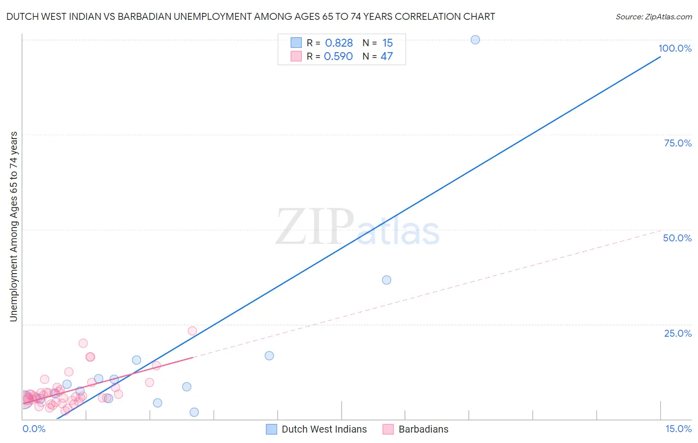 Dutch West Indian vs Barbadian Unemployment Among Ages 65 to 74 years