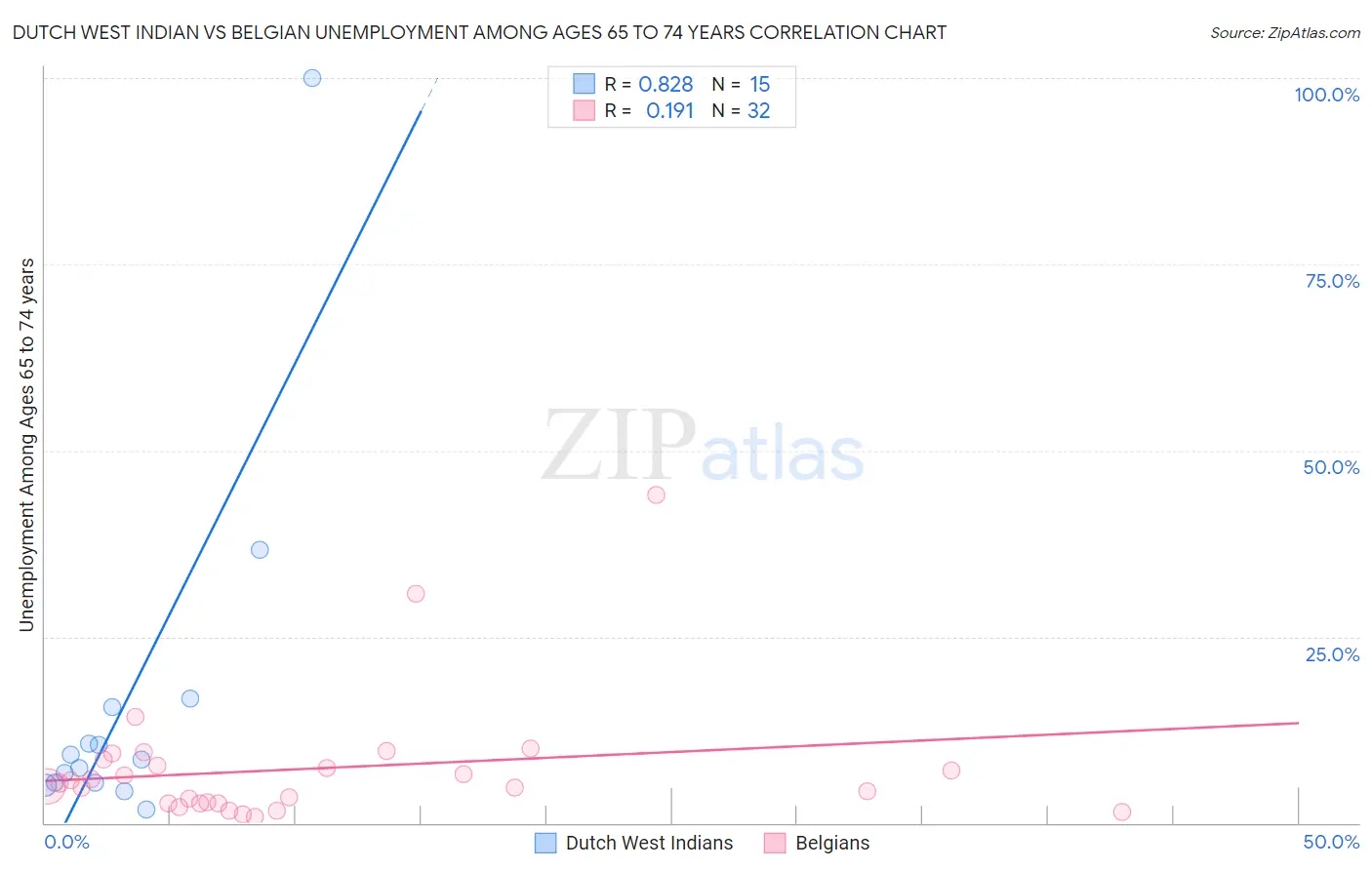 Dutch West Indian vs Belgian Unemployment Among Ages 65 to 74 years