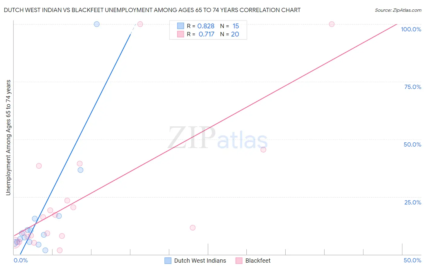 Dutch West Indian vs Blackfeet Unemployment Among Ages 65 to 74 years