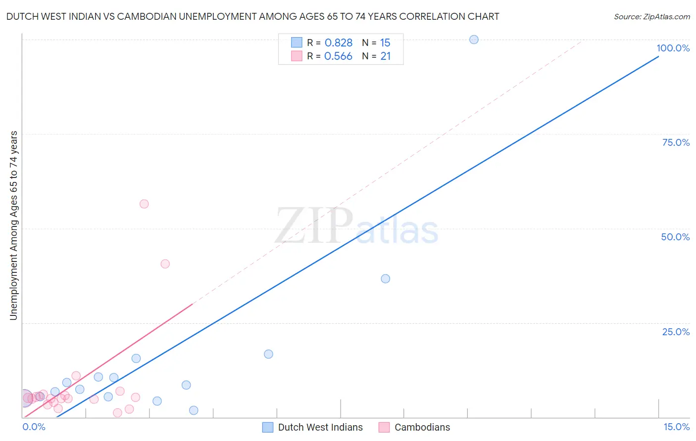 Dutch West Indian vs Cambodian Unemployment Among Ages 65 to 74 years