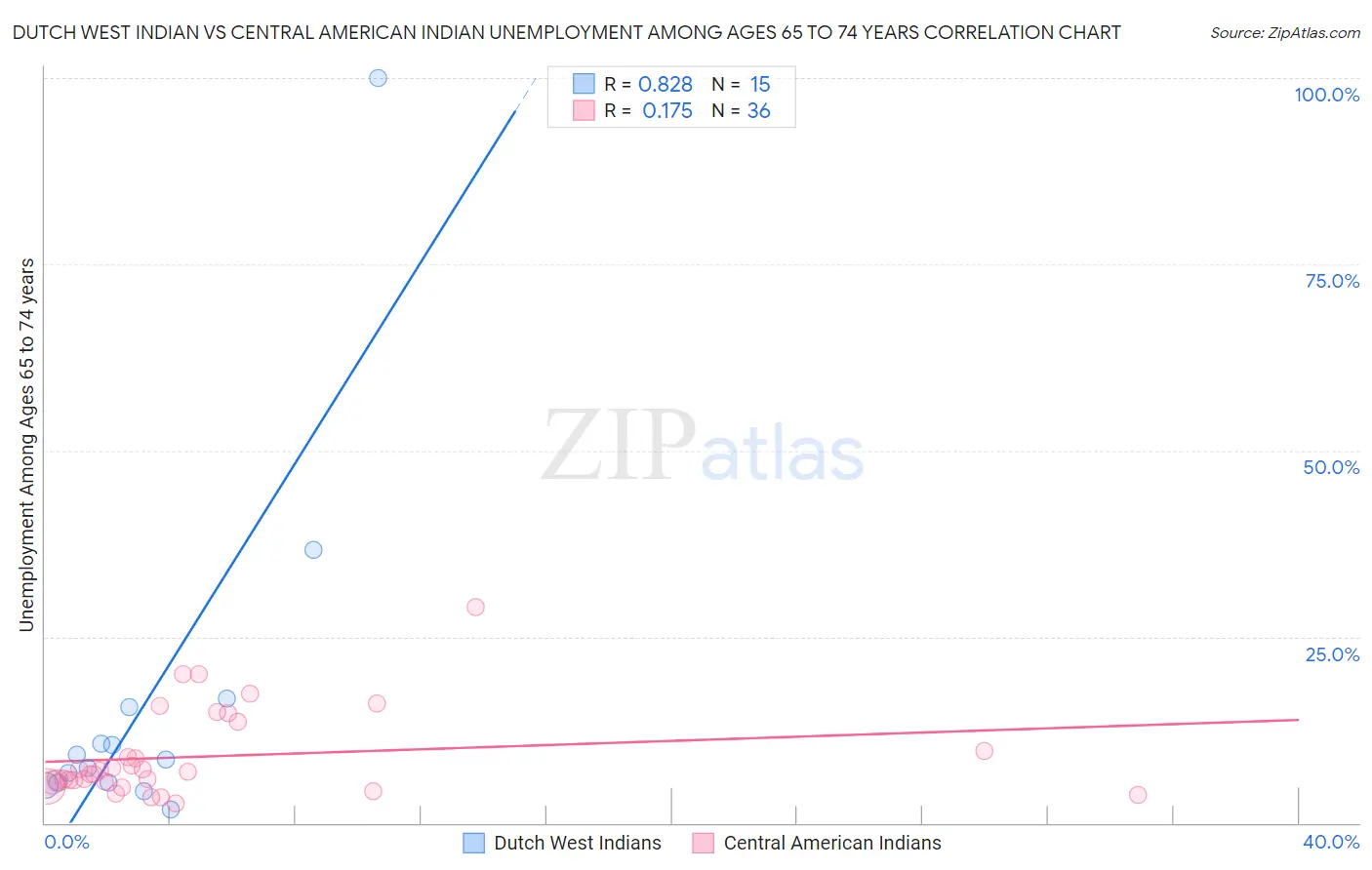 Dutch West Indian vs Central American Indian Unemployment Among Ages 65 to 74 years