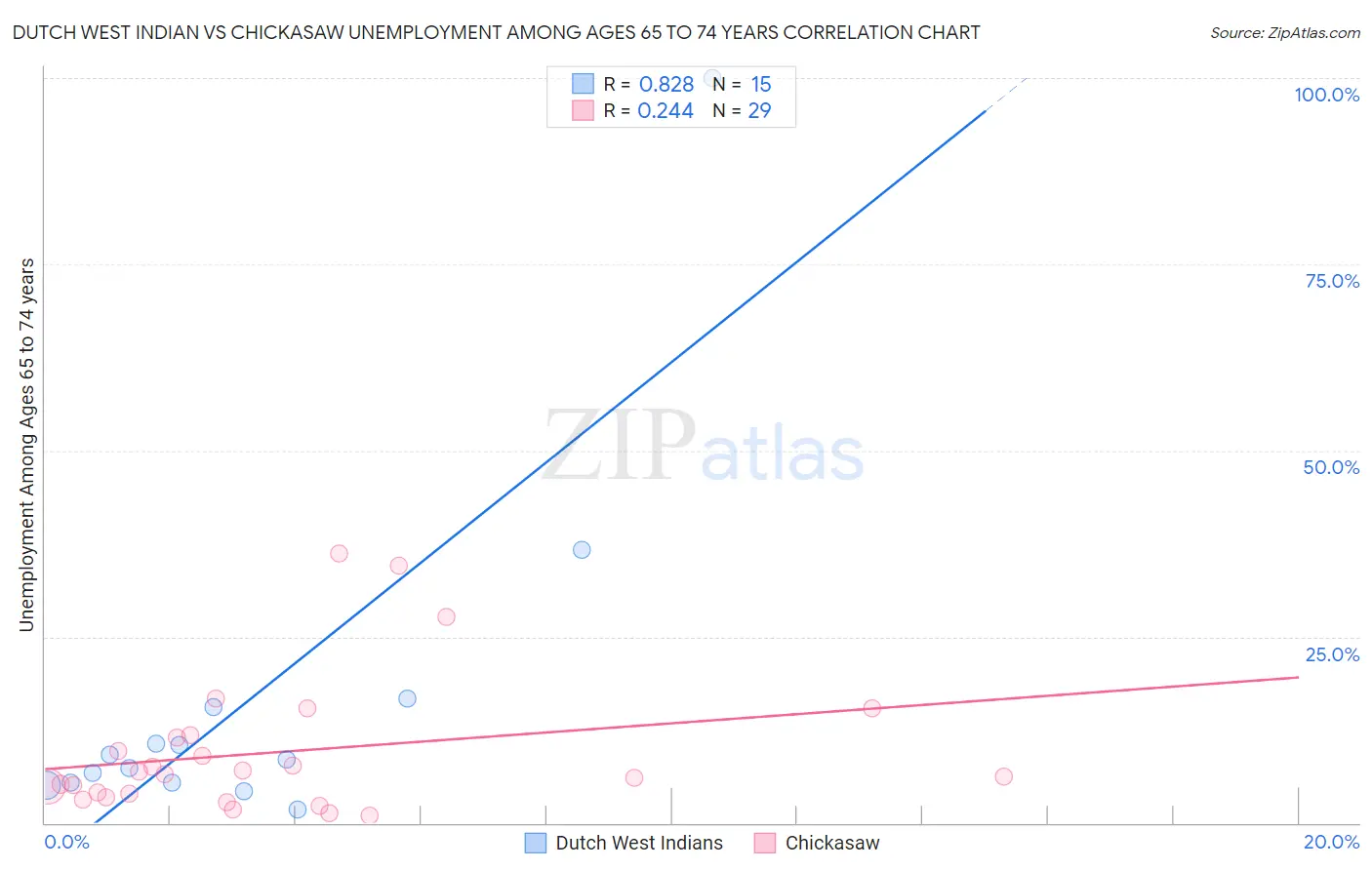 Dutch West Indian vs Chickasaw Unemployment Among Ages 65 to 74 years