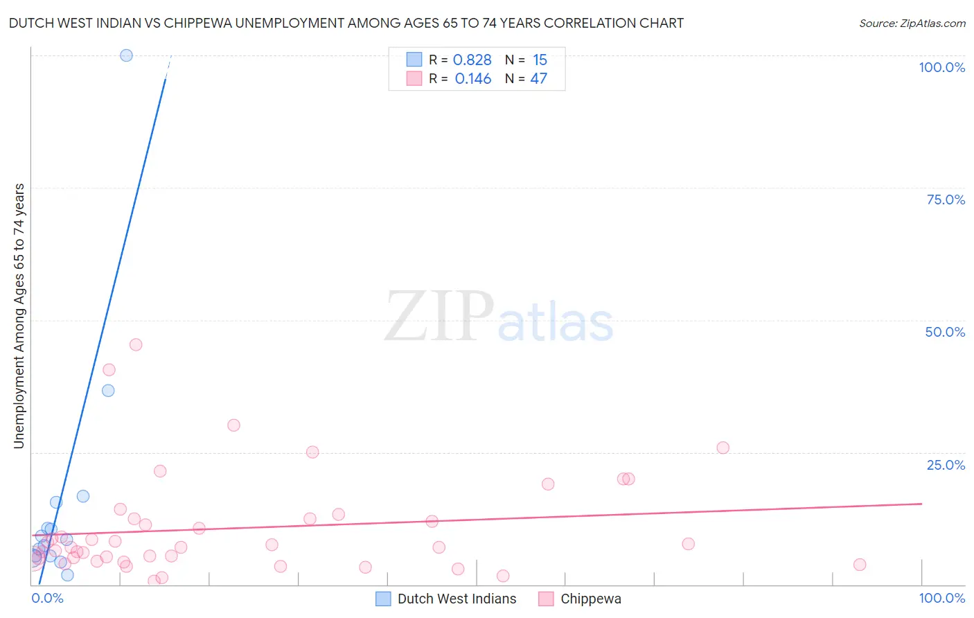 Dutch West Indian vs Chippewa Unemployment Among Ages 65 to 74 years