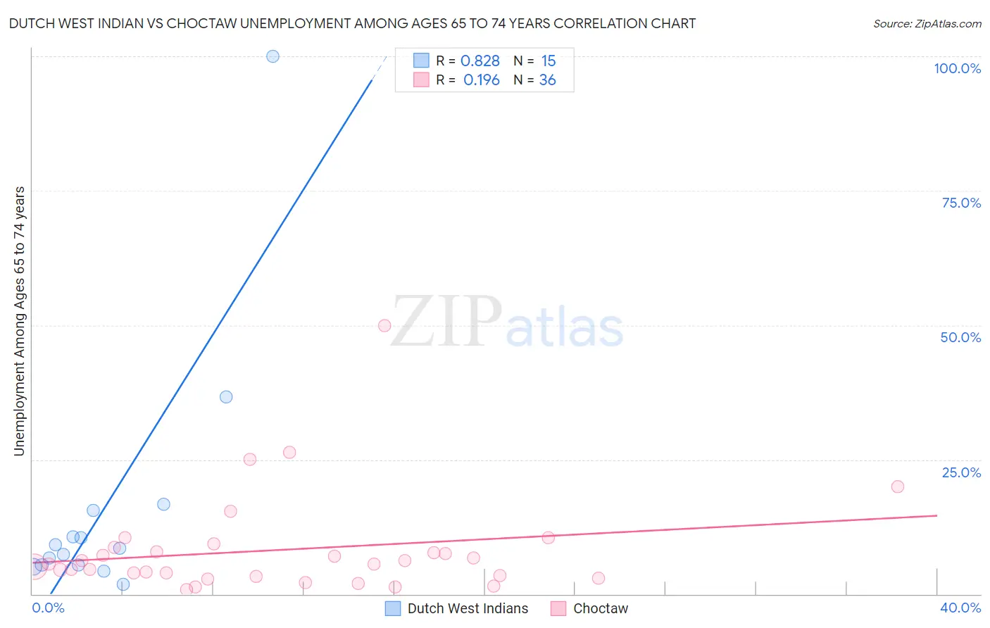 Dutch West Indian vs Choctaw Unemployment Among Ages 65 to 74 years