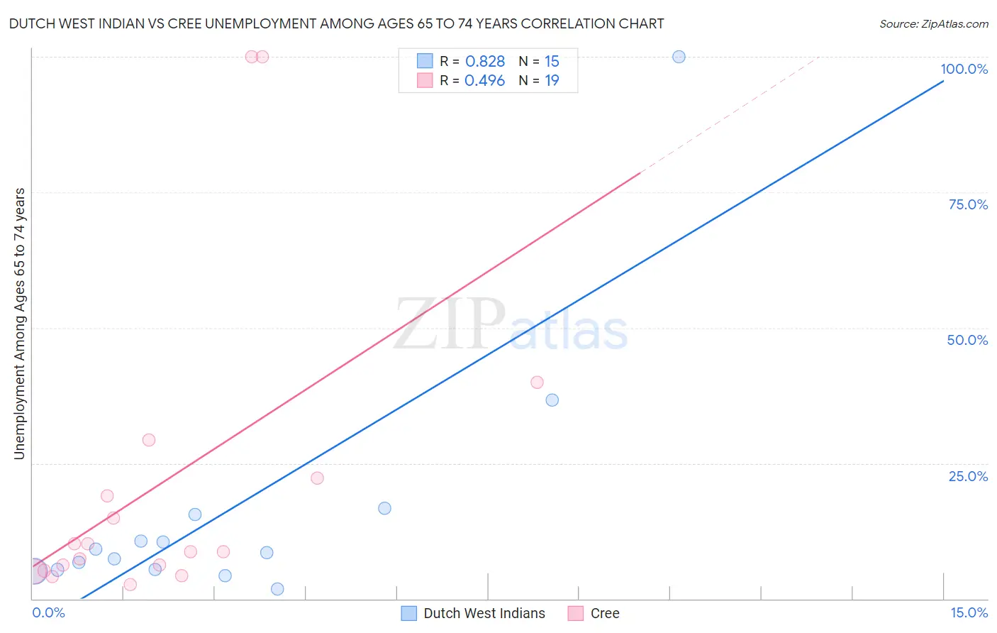 Dutch West Indian vs Cree Unemployment Among Ages 65 to 74 years