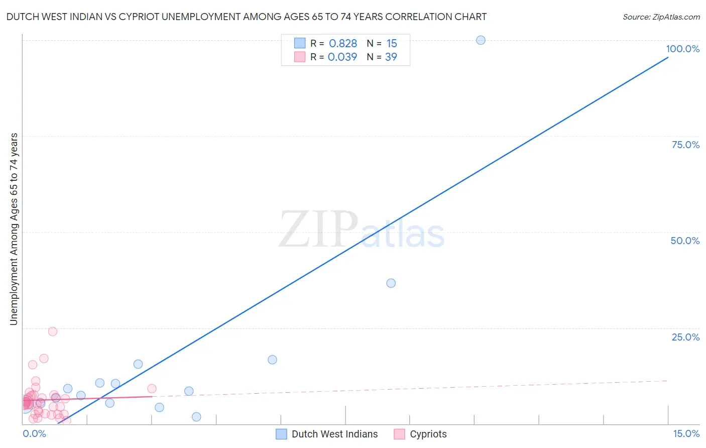 Dutch West Indian vs Cypriot Unemployment Among Ages 65 to 74 years