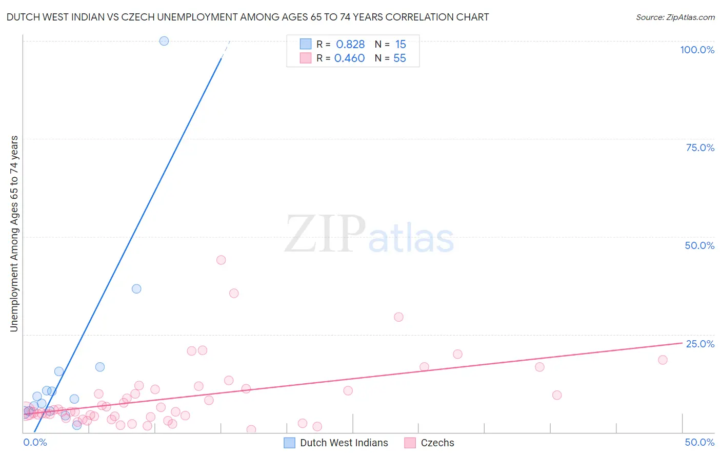 Dutch West Indian vs Czech Unemployment Among Ages 65 to 74 years