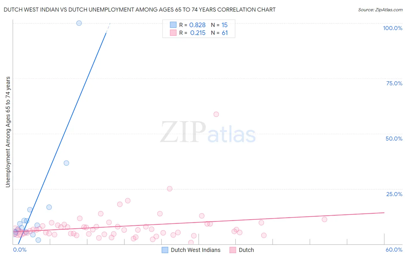 Dutch West Indian vs Dutch Unemployment Among Ages 65 to 74 years