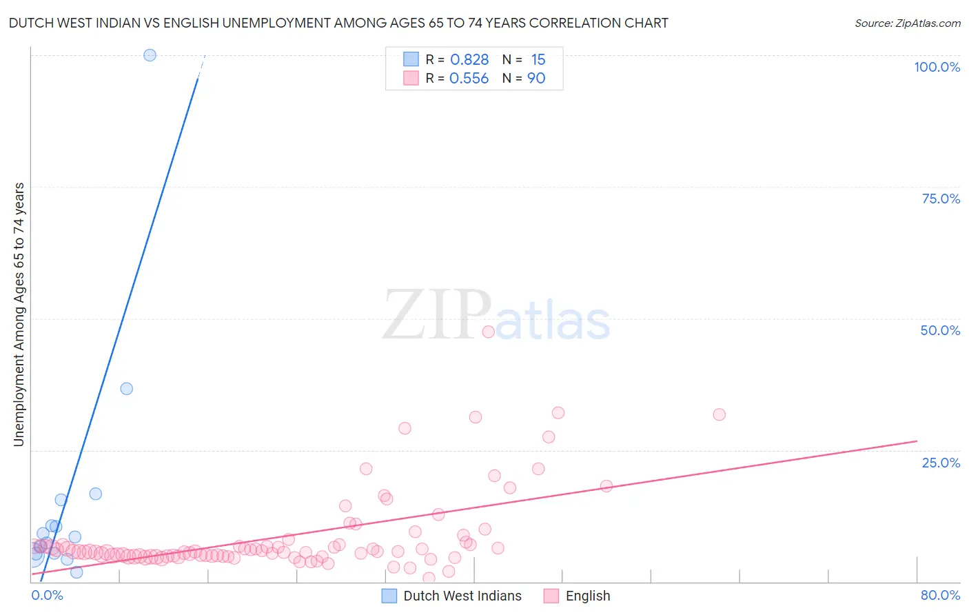 Dutch West Indian vs English Unemployment Among Ages 65 to 74 years