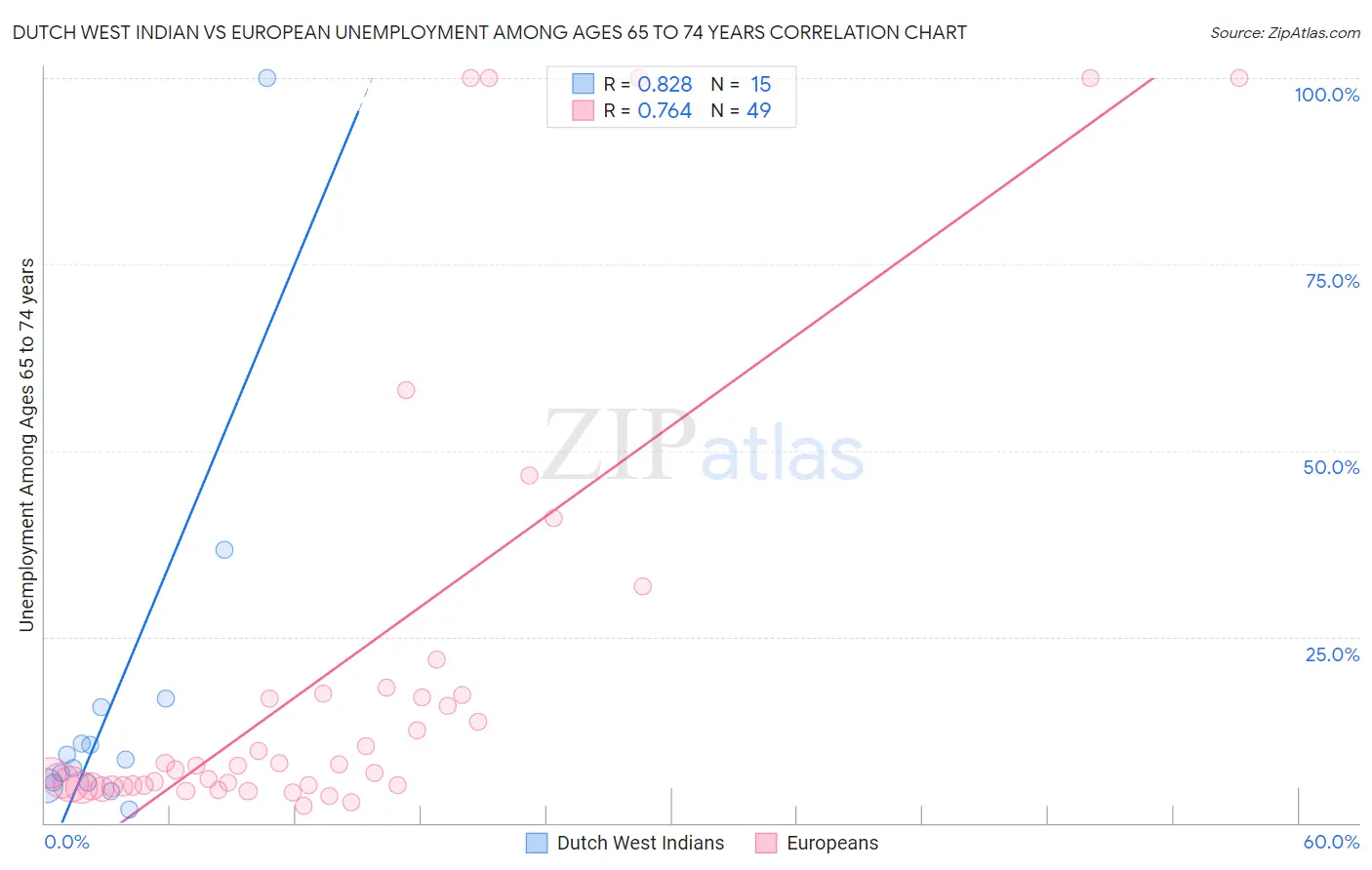 Dutch West Indian vs European Unemployment Among Ages 65 to 74 years