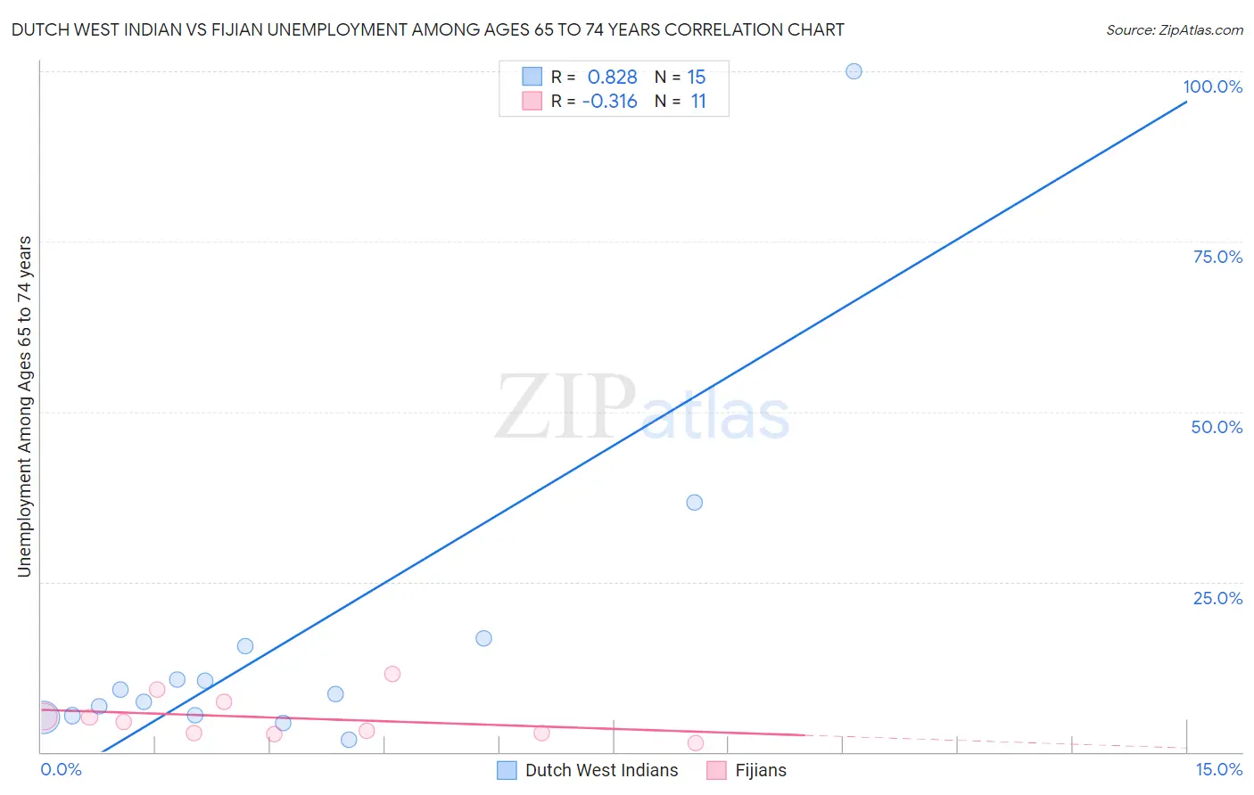 Dutch West Indian vs Fijian Unemployment Among Ages 65 to 74 years