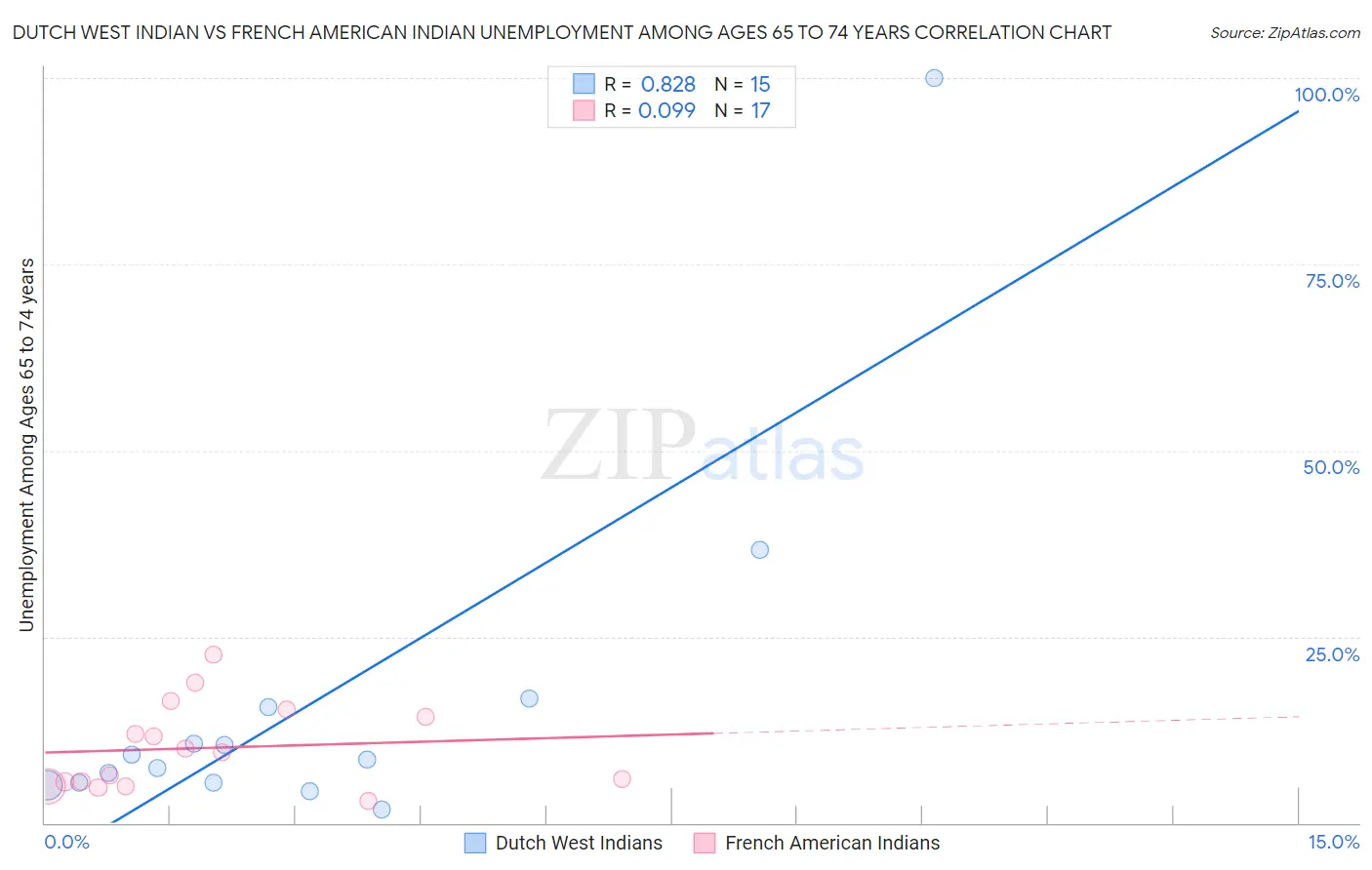 Dutch West Indian vs French American Indian Unemployment Among Ages 65 to 74 years