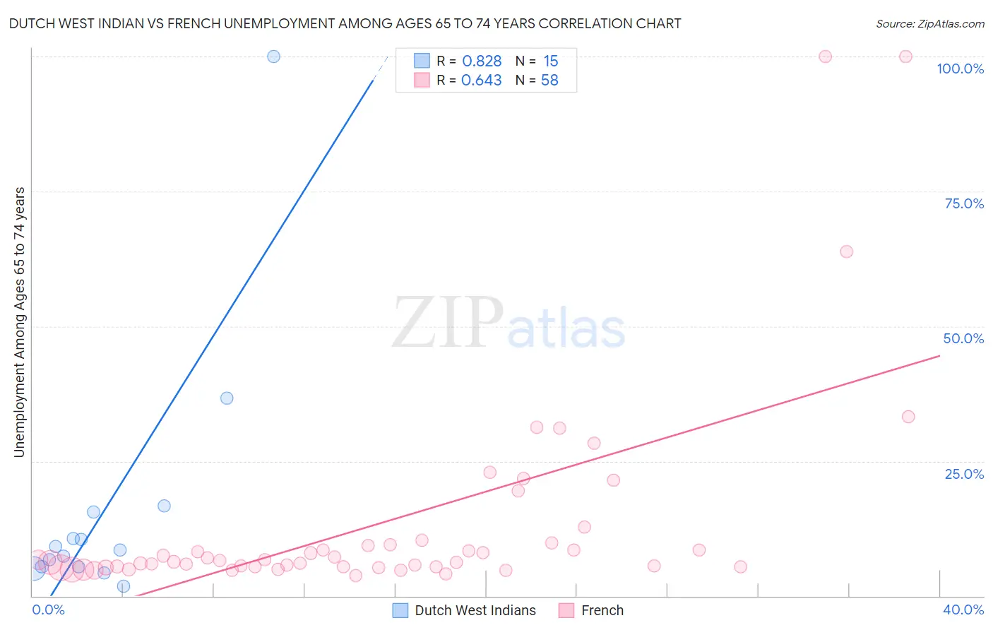 Dutch West Indian vs French Unemployment Among Ages 65 to 74 years