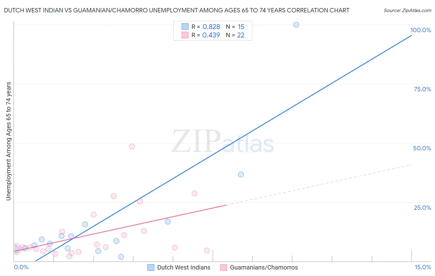 Dutch West Indian vs Guamanian/Chamorro Unemployment Among Ages 65 to 74 years