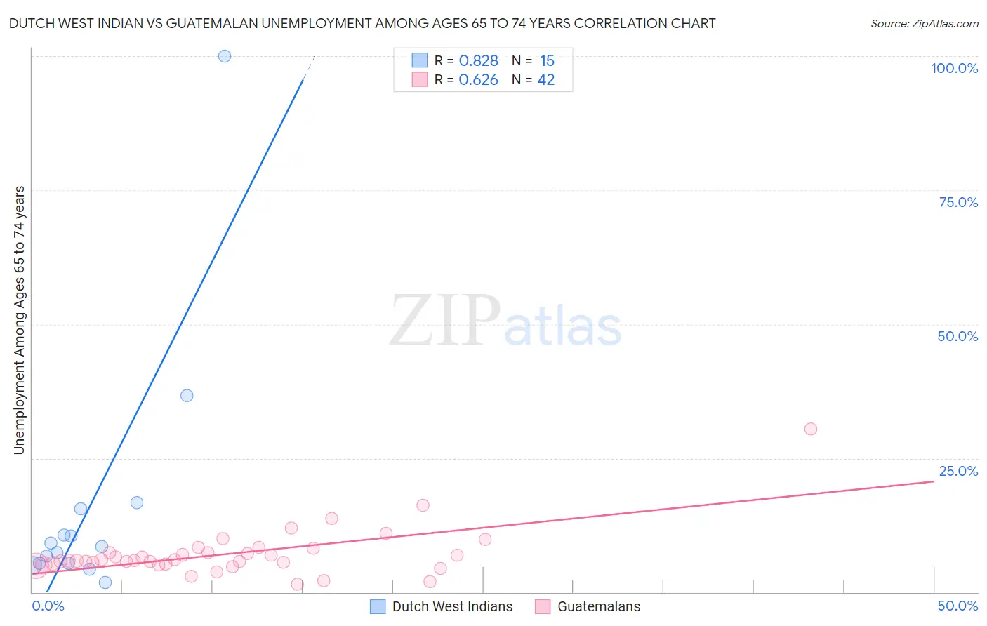Dutch West Indian vs Guatemalan Unemployment Among Ages 65 to 74 years