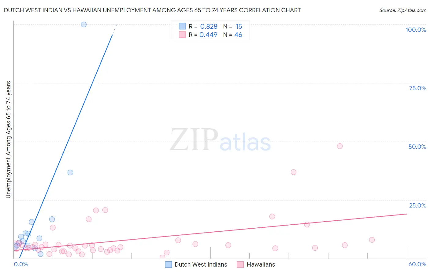 Dutch West Indian vs Hawaiian Unemployment Among Ages 65 to 74 years