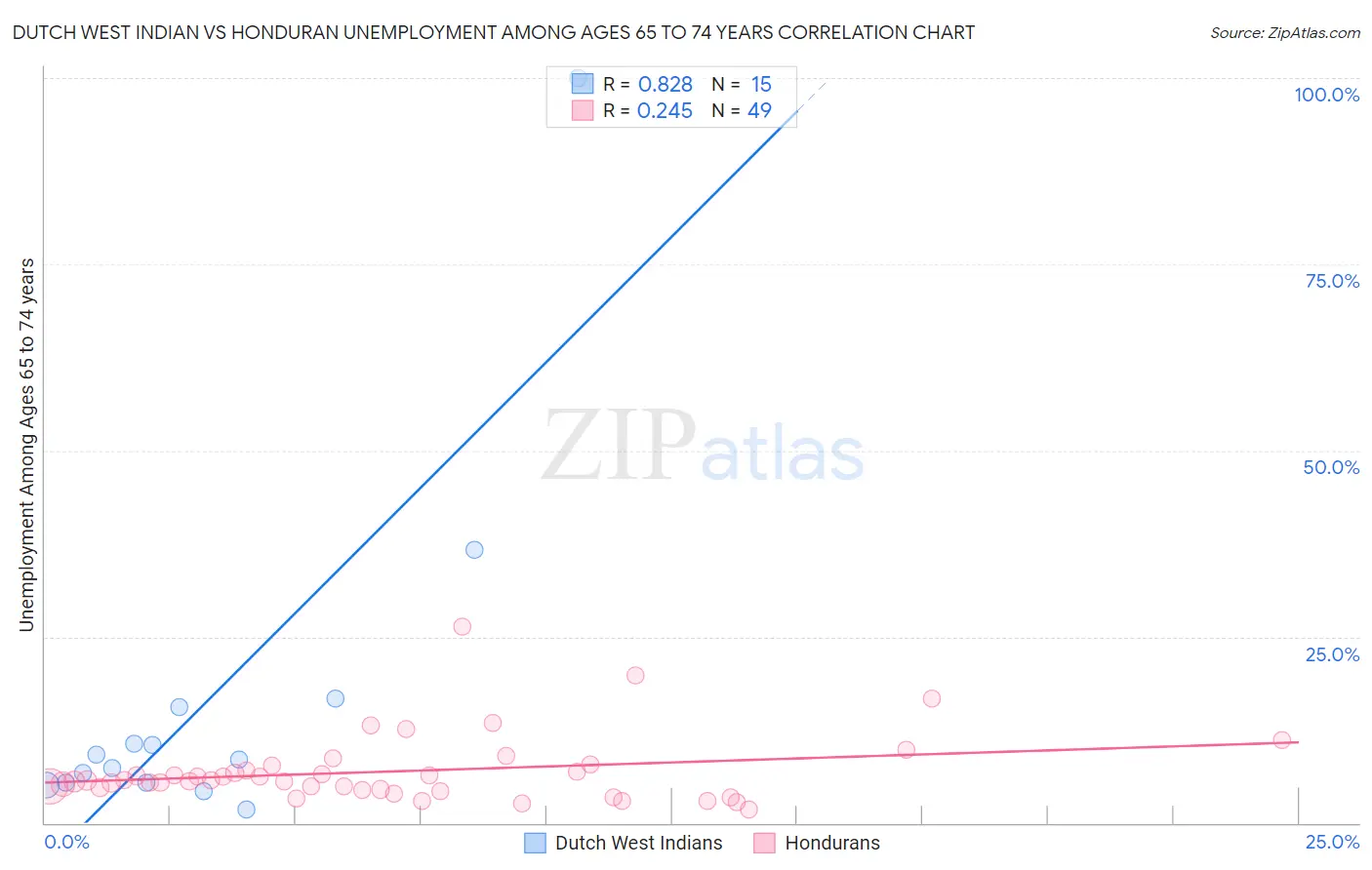 Dutch West Indian vs Honduran Unemployment Among Ages 65 to 74 years