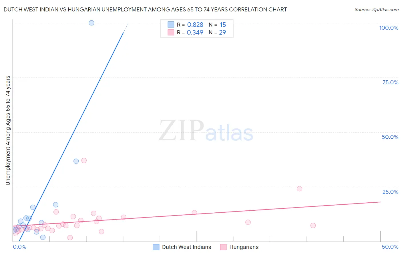 Dutch West Indian vs Hungarian Unemployment Among Ages 65 to 74 years
