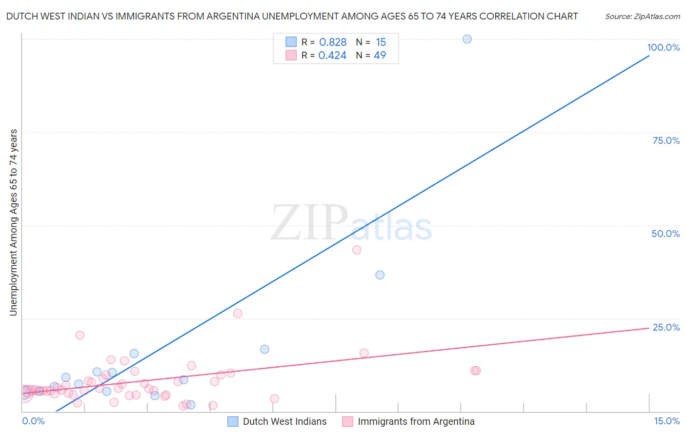 Dutch West Indian vs Immigrants from Argentina Unemployment Among Ages 65 to 74 years