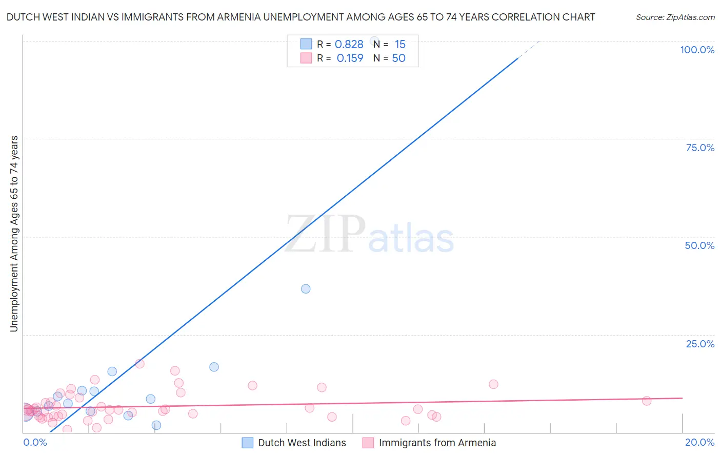 Dutch West Indian vs Immigrants from Armenia Unemployment Among Ages 65 to 74 years