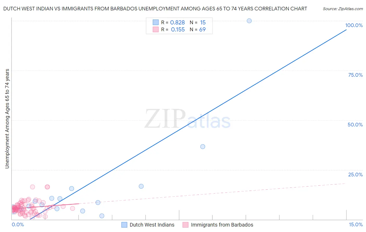 Dutch West Indian vs Immigrants from Barbados Unemployment Among Ages 65 to 74 years