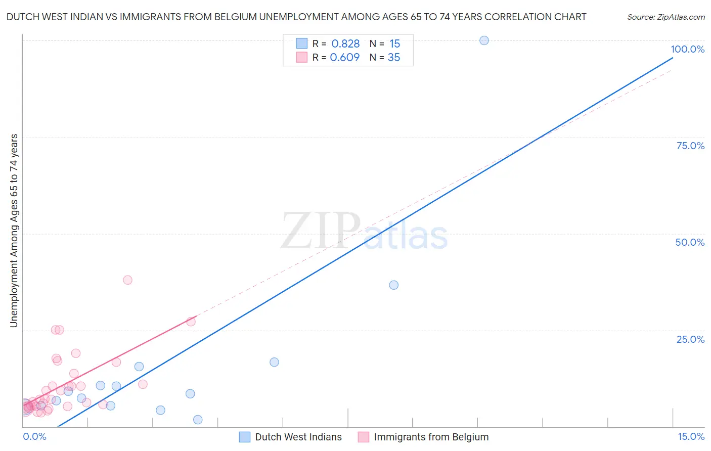 Dutch West Indian vs Immigrants from Belgium Unemployment Among Ages 65 to 74 years