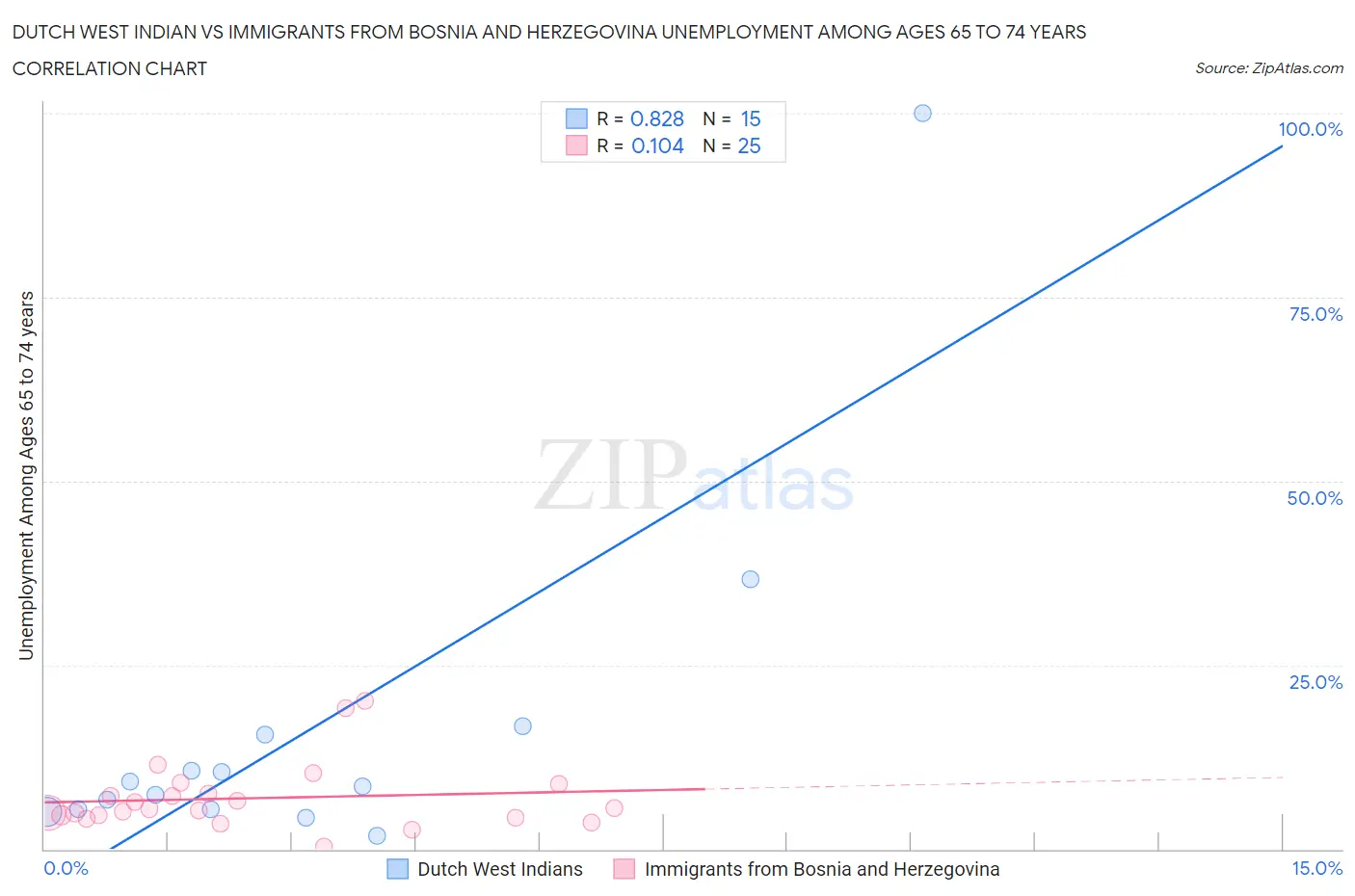 Dutch West Indian vs Immigrants from Bosnia and Herzegovina Unemployment Among Ages 65 to 74 years