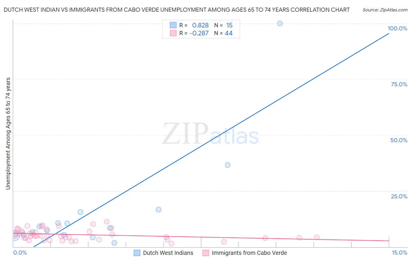 Dutch West Indian vs Immigrants from Cabo Verde Unemployment Among Ages 65 to 74 years