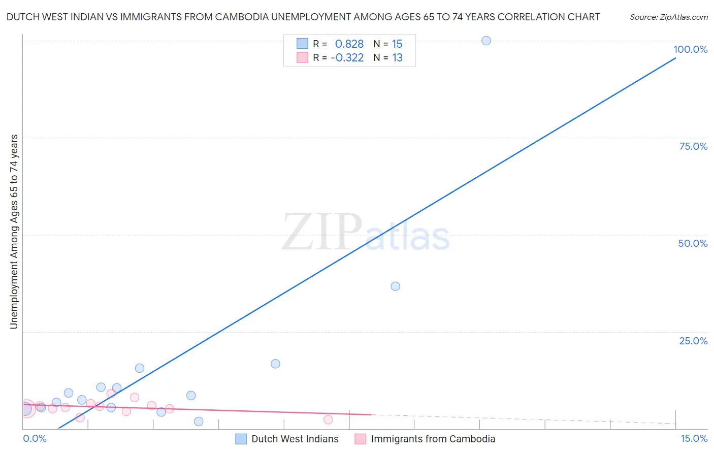 Dutch West Indian vs Immigrants from Cambodia Unemployment Among Ages 65 to 74 years