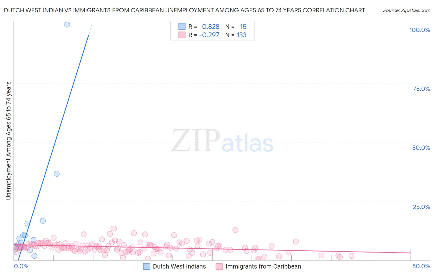 Dutch West Indian vs Immigrants from Caribbean Unemployment Among Ages 65 to 74 years