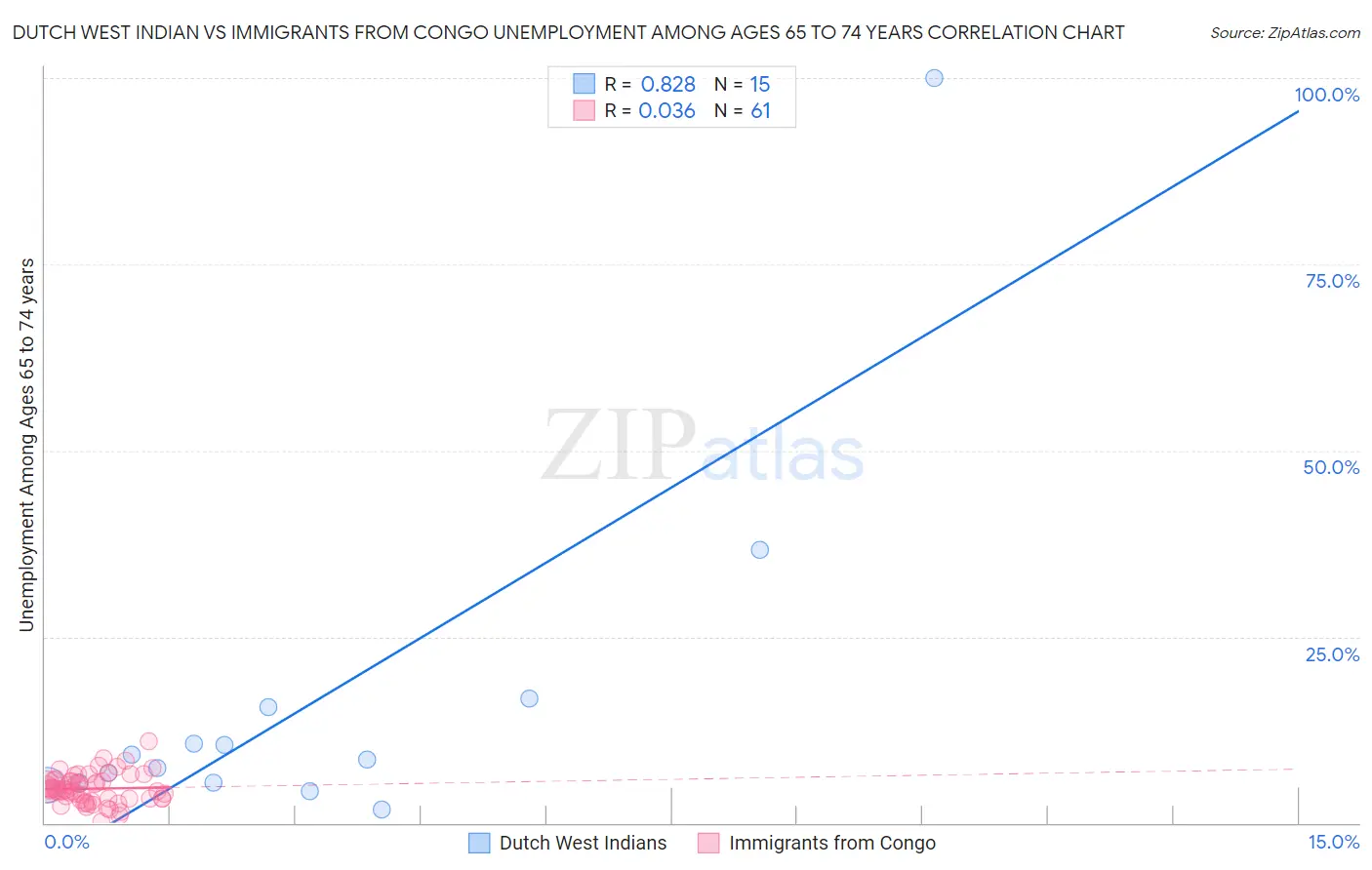 Dutch West Indian vs Immigrants from Congo Unemployment Among Ages 65 to 74 years